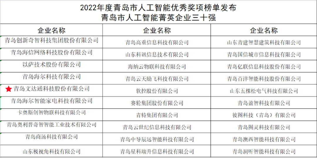 雙城聯(lián)動，AI賦能丨文達通股份入選2022年青島人工智能榜單