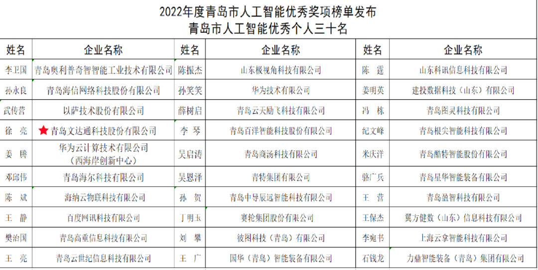 雙城聯(lián)動，AI賦能丨文達通股份入選2022年青島人工智能榜單