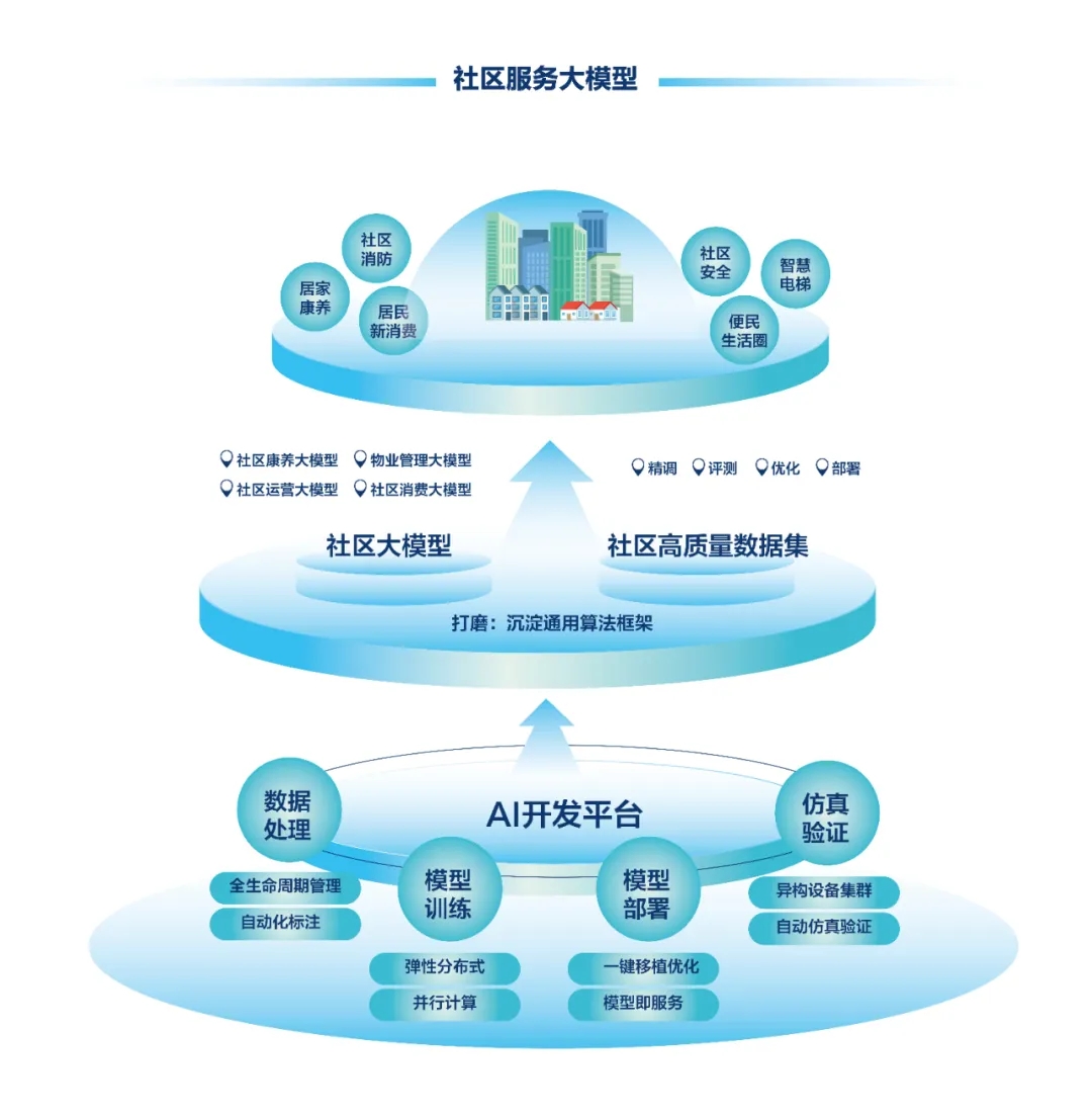 DeepSeek+華為+文達(dá)通，打造國產(chǎn)自主社區(qū)服務(wù)大模型