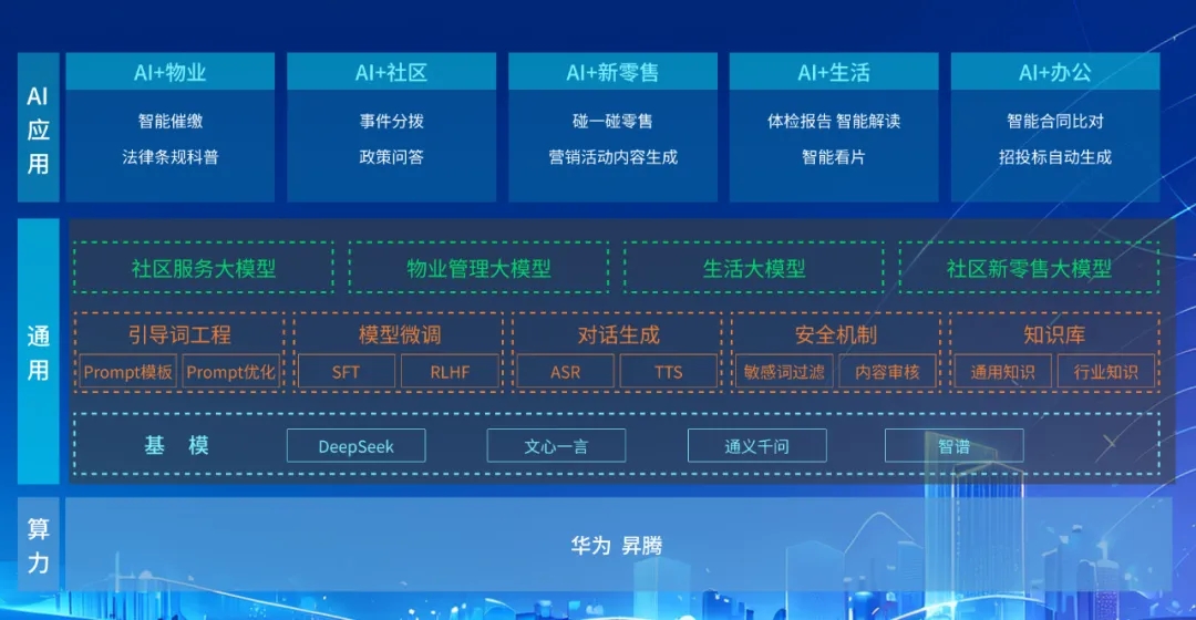 DeepSeek+華為+文達(dá)通，打造國(guó)產(chǎn)自主社區(qū)服務(wù)大模型
